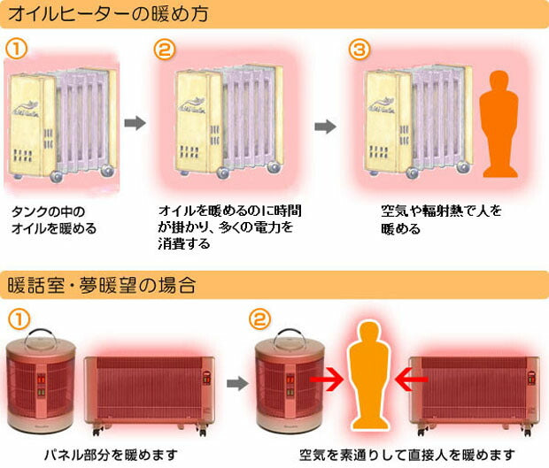 遠赤外線パネルヒーター夢暖望1200型【愛犬用電源コードカバー贈呈】